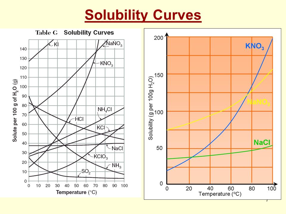 Lactose solubility